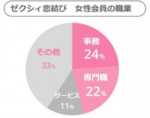 ゼクシィ恋結び　女性会員職業